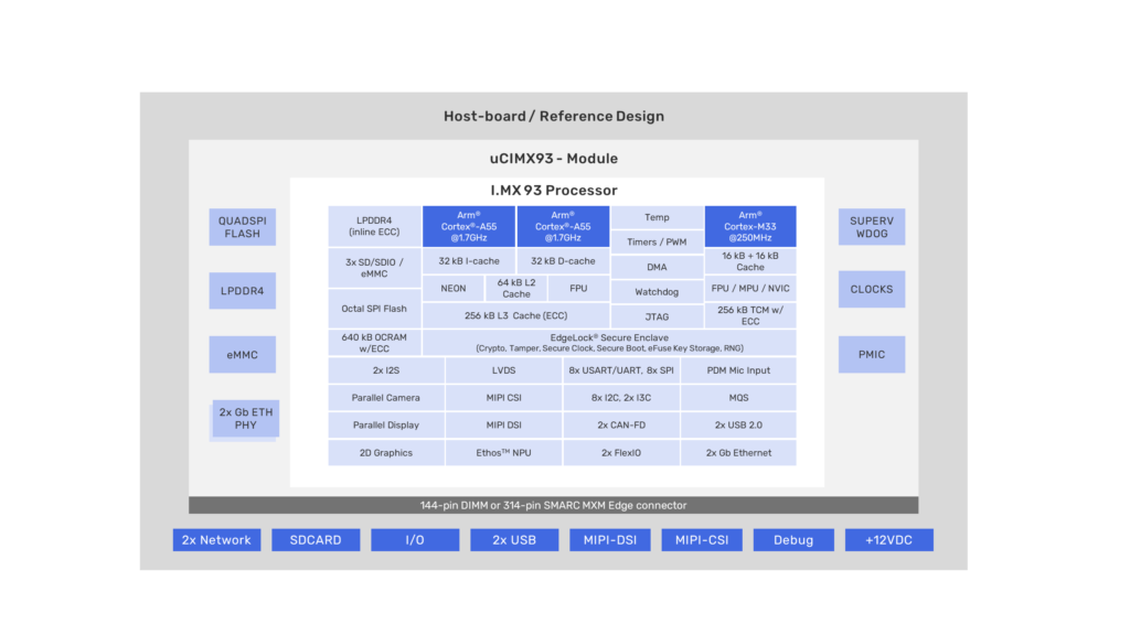 uCIMX93 Block Diagram