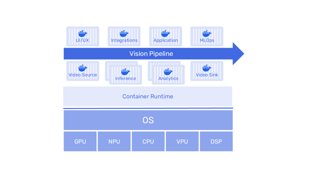 Smart Camera and Vision Sensor Software Stack - CPU / NPU / GPU / VPU and DSP Acceleration